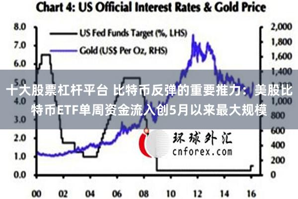 十大股票杠杆平台 比特币反弹的重要推力：美股比特币ETF单周资金流入创5月以来最大规模