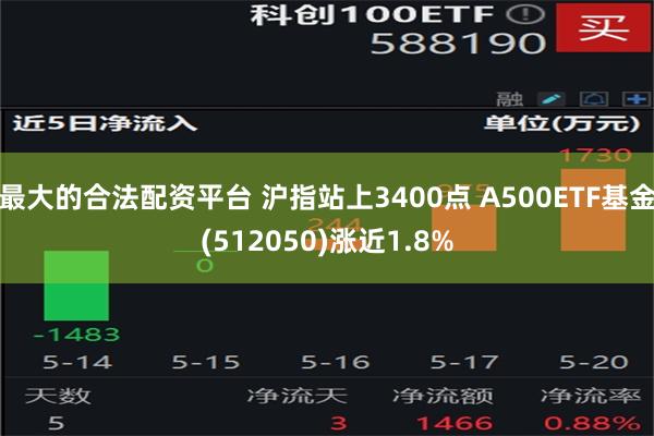 最大的合法配资平台 沪指站上3400点 A500ETF基金(512050)涨近1.8%